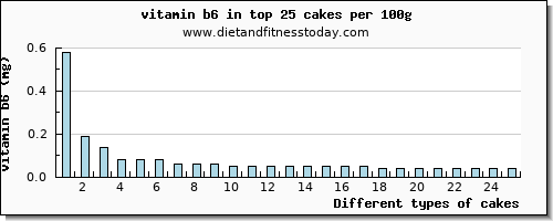 cakes vitamin b6 per 100g
